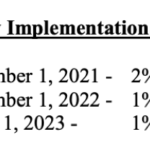 Salary Implementation Formula