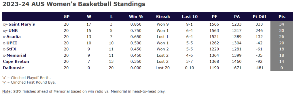 Source: Atlantic University Sports Women's Basketball Standings